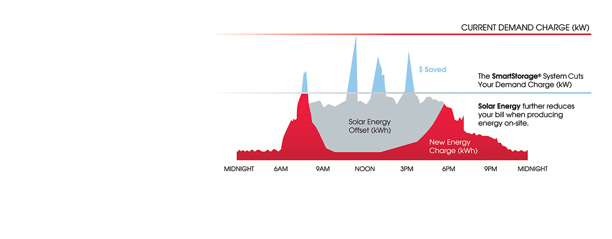 SHARP SmartStorage® System + Solar =

Triple Benefits